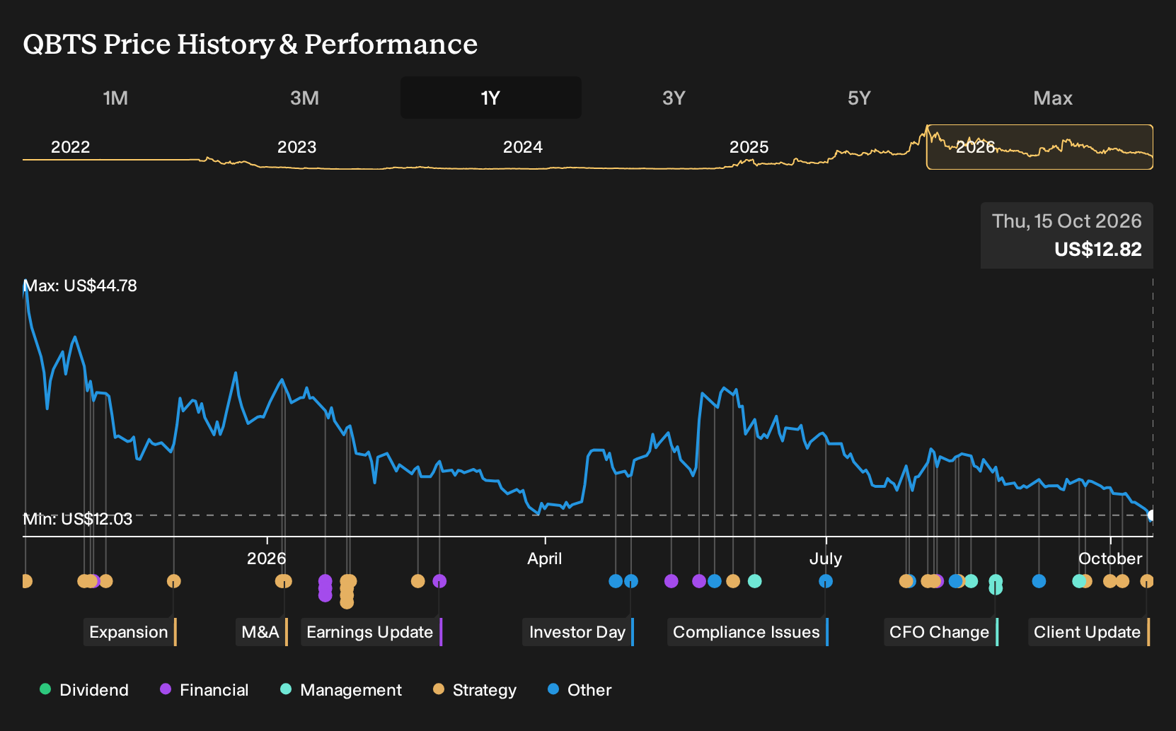 NasdaqGS:QBTS 1-Year Stock Price Chart