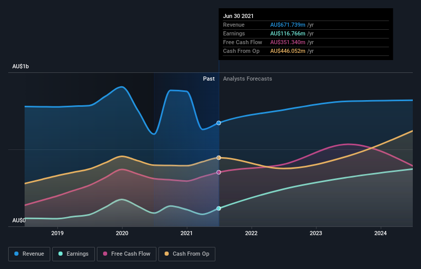 earnings-and-revenue-growth