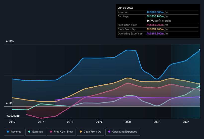 earnings-and-revenue-history