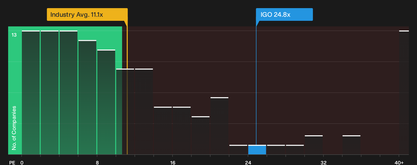 ASX:IGO P/E Ratio as at Oct 2026