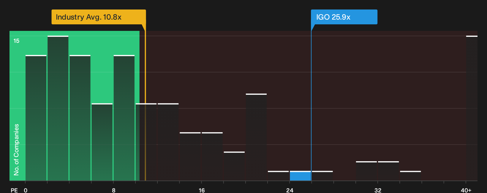 ASX:IGO P/E Ratio as at Oct 2026