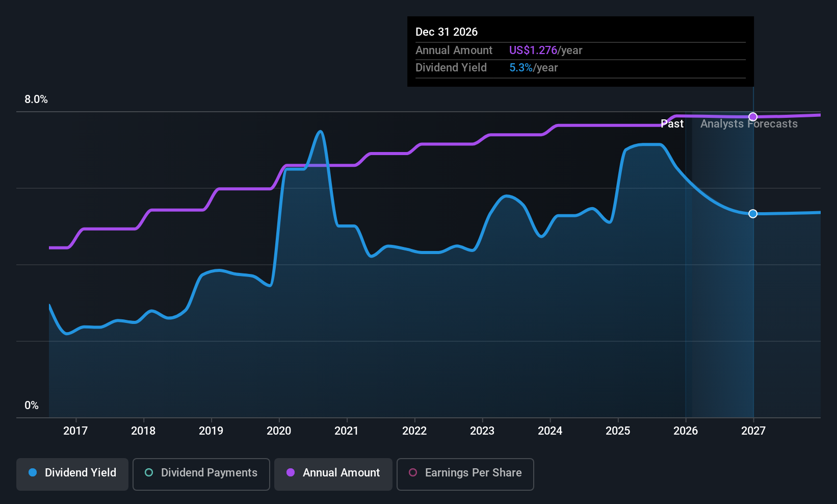 historic-dividend