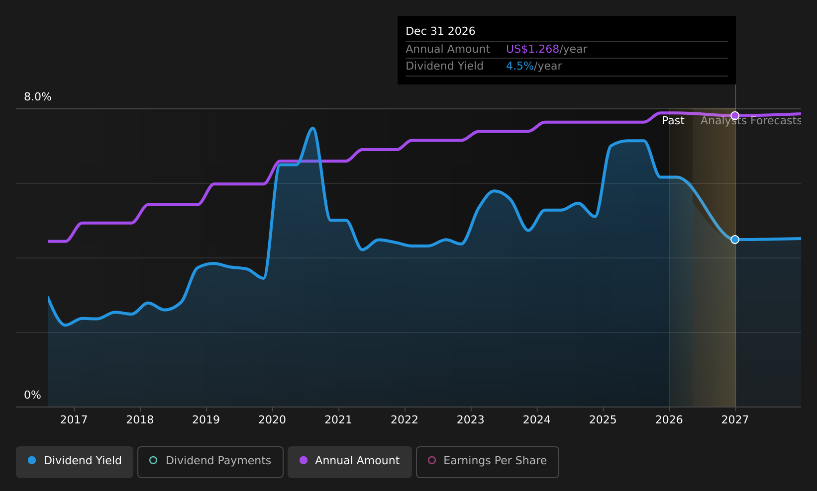 historic-dividend