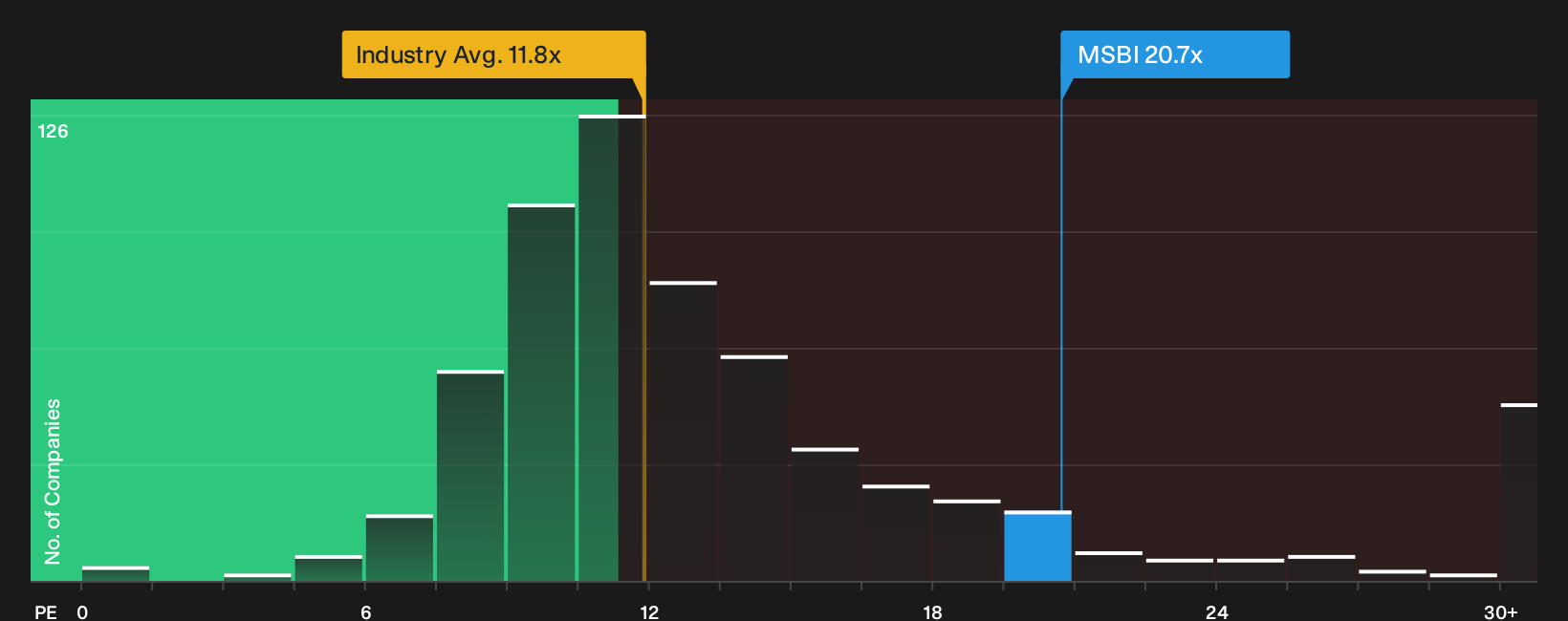 NasdaqGS:MSBI P/E Ratio as at Sep 2026