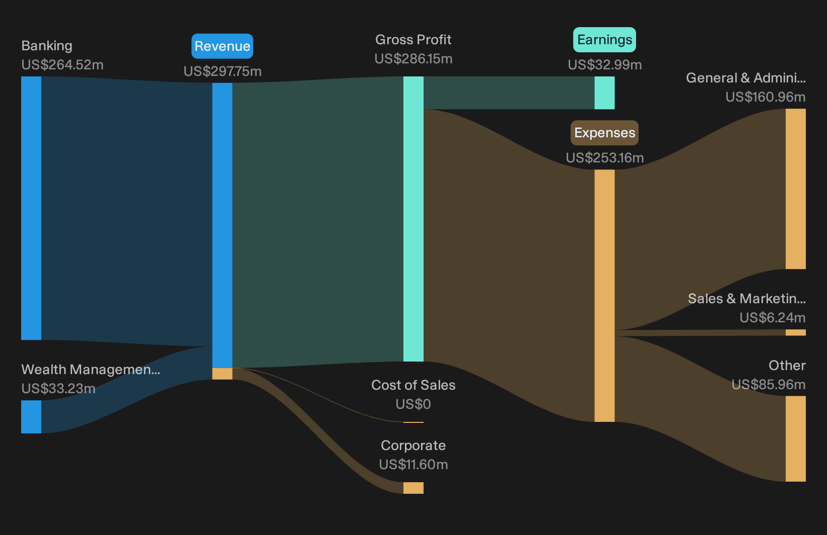 NasdaqGS:MSBI Revenue & Expenses Breakdown as at Sep 2026