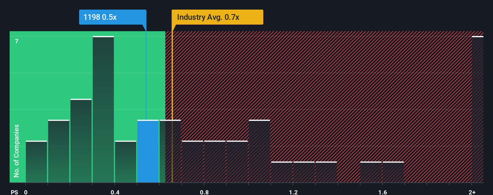 ps-multiple-vs-industry