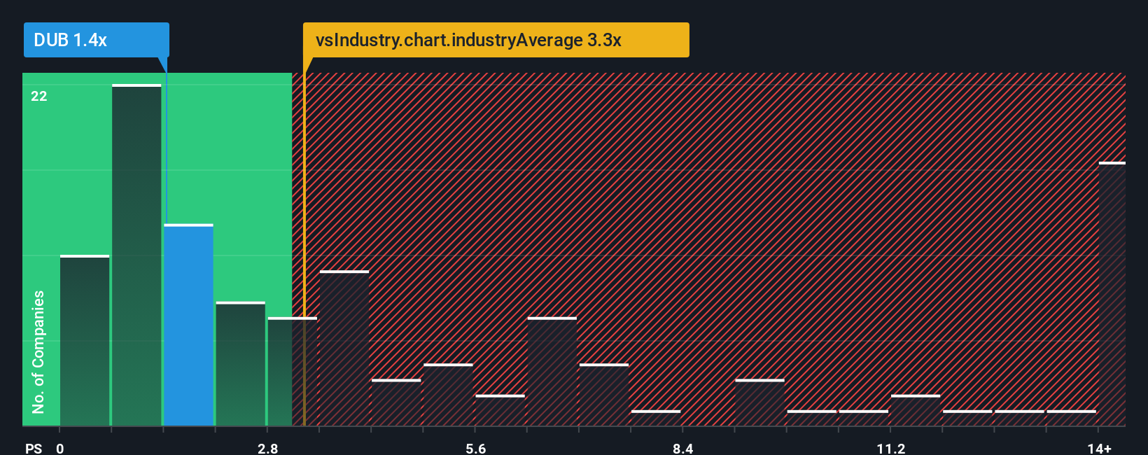 ps-multiple-vs-industry