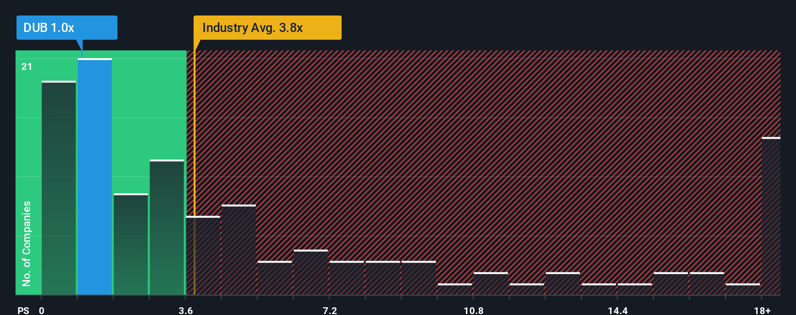 ps-multiple-vs-industry