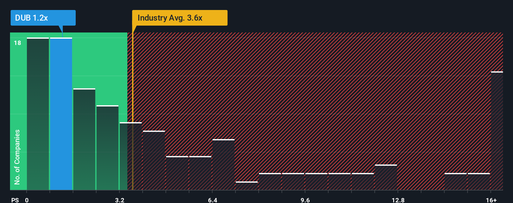 ps-multiple-vs-industry