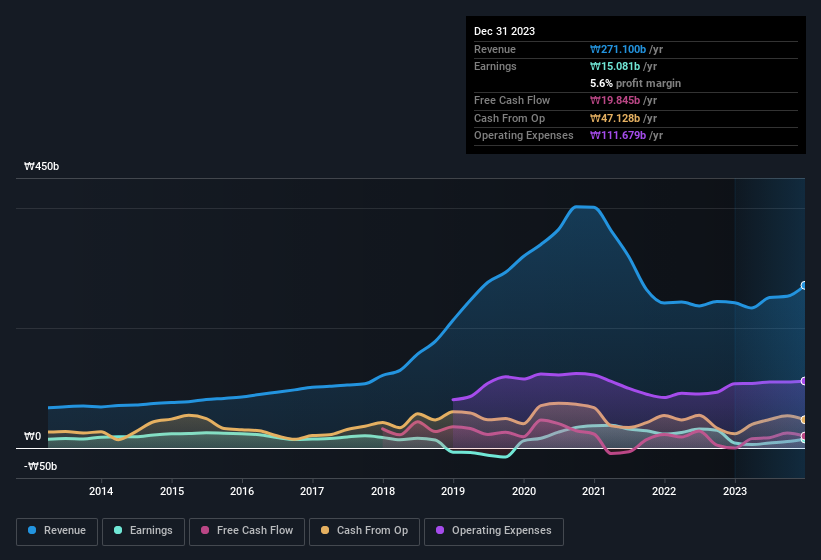 earnings-and-revenue-history