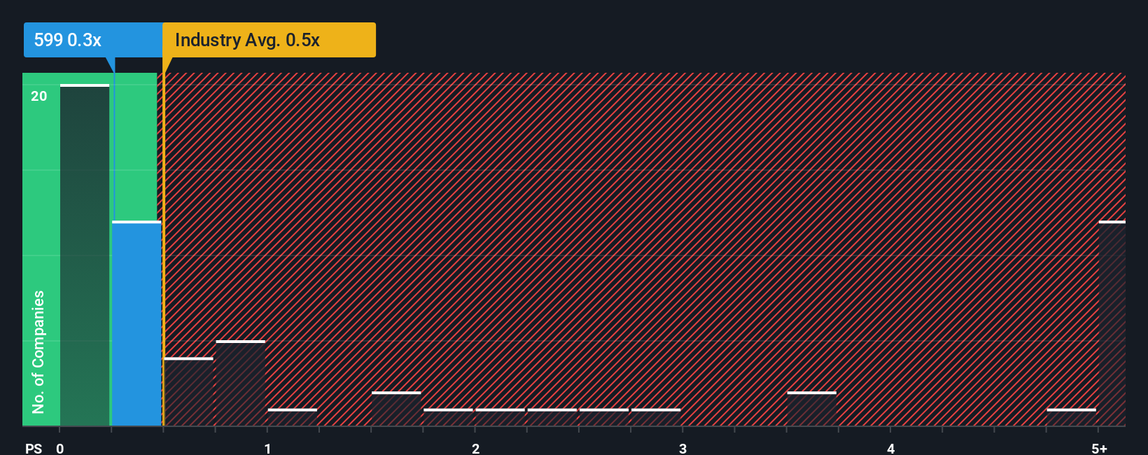 ps-multiple-vs-industry