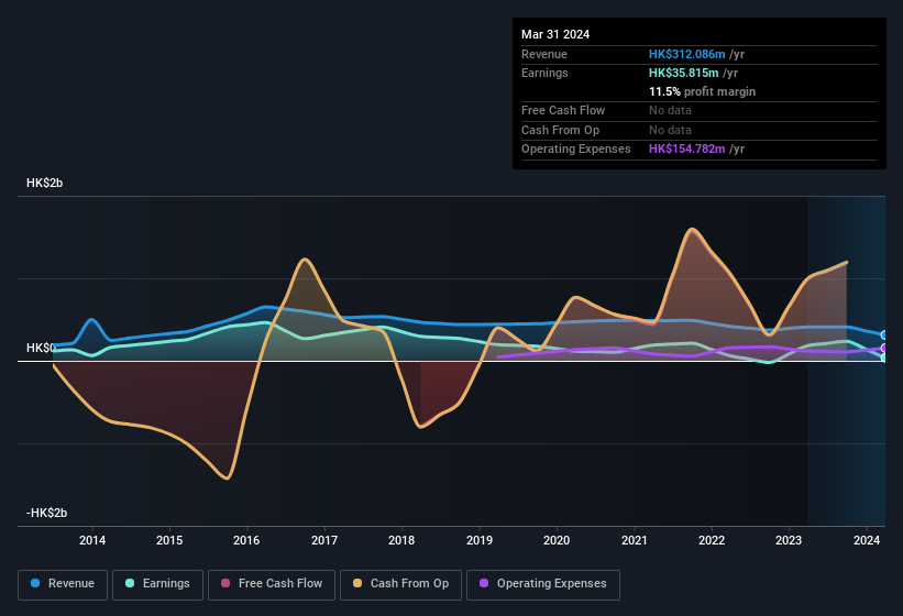 earnings-and-revenue-history