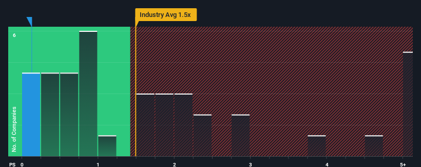 ps-multiple-vs-industry