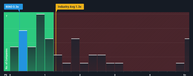 ps-multiple-vs-industry