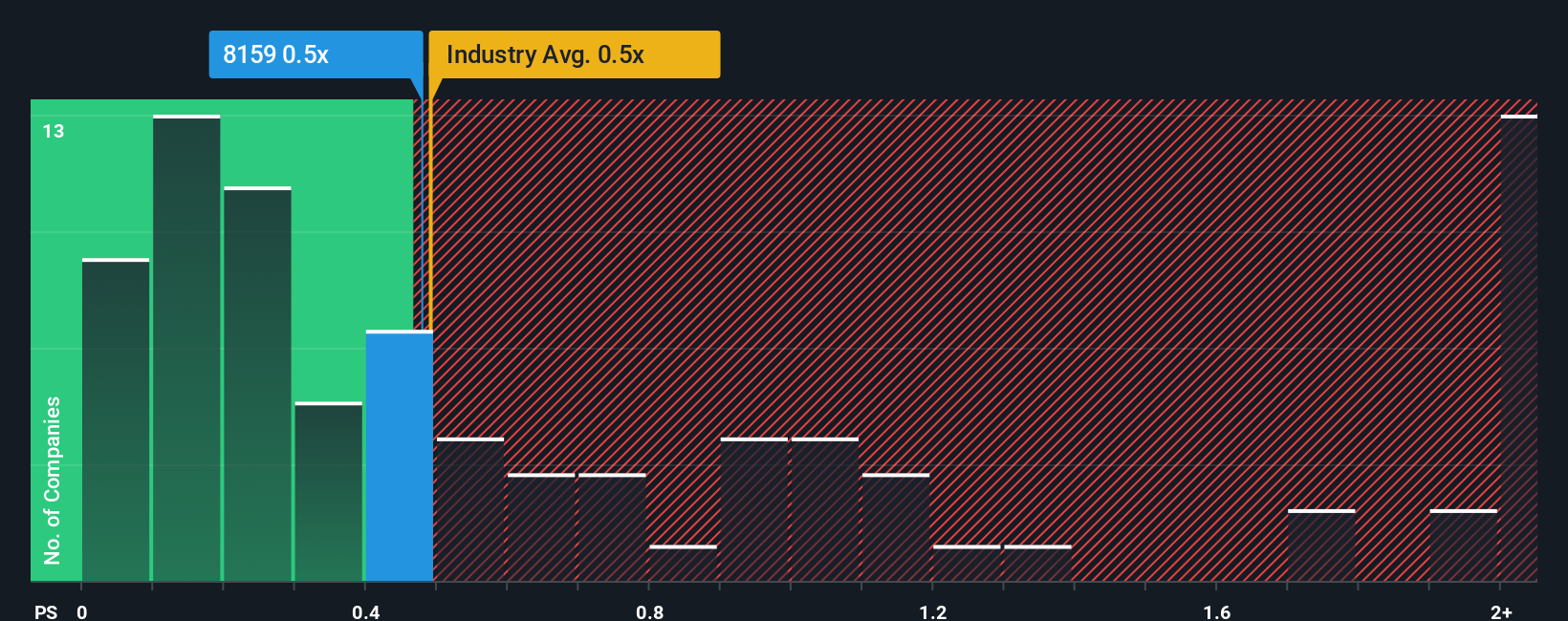 ps-multiple-vs-industry
