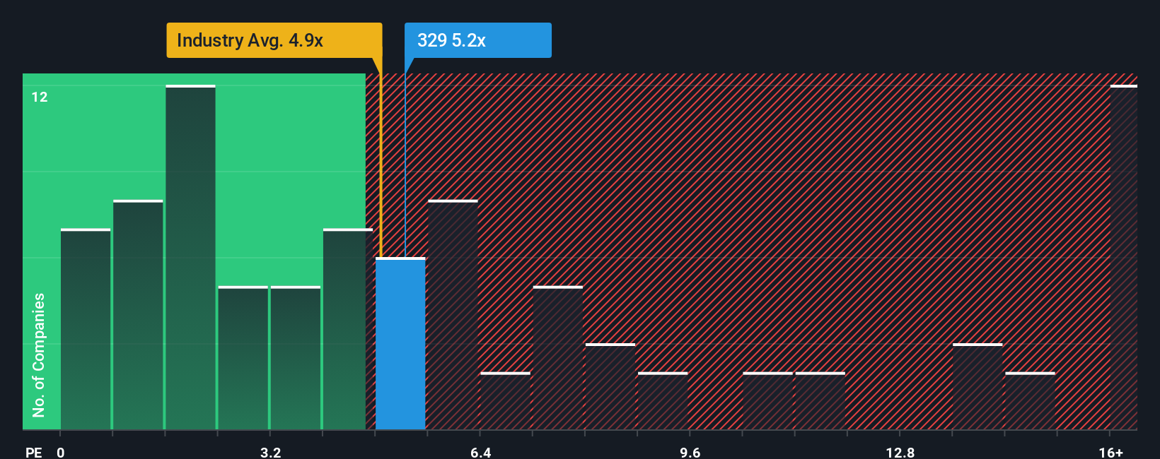 ps-multiple-vs-industry