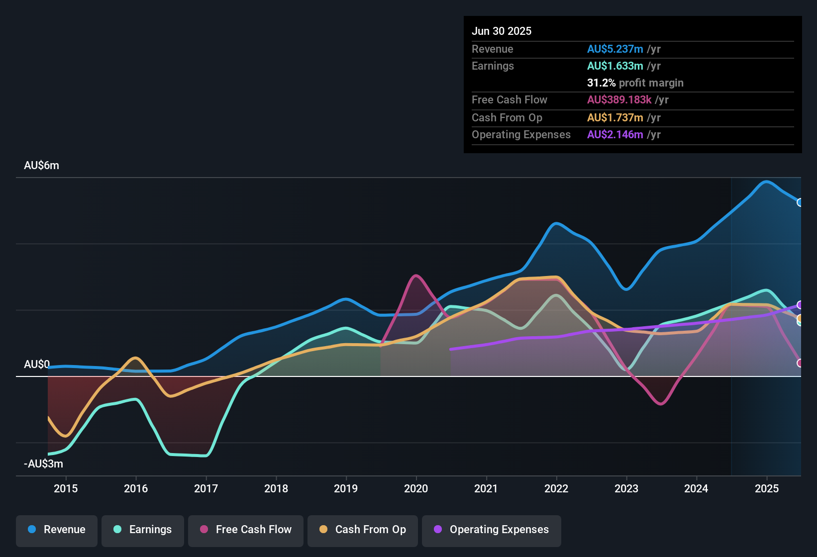 earnings-and-revenue-history