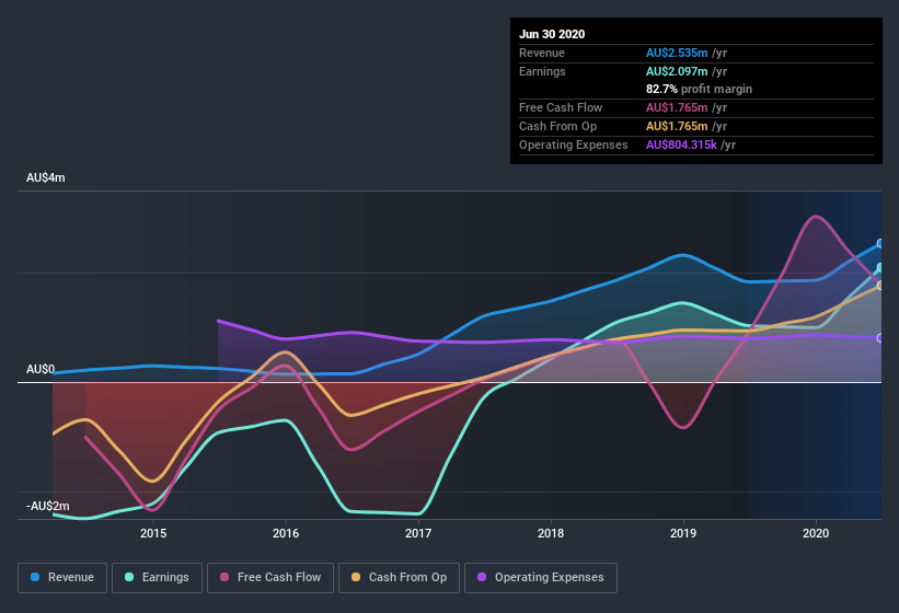 earnings-and-revenue-history