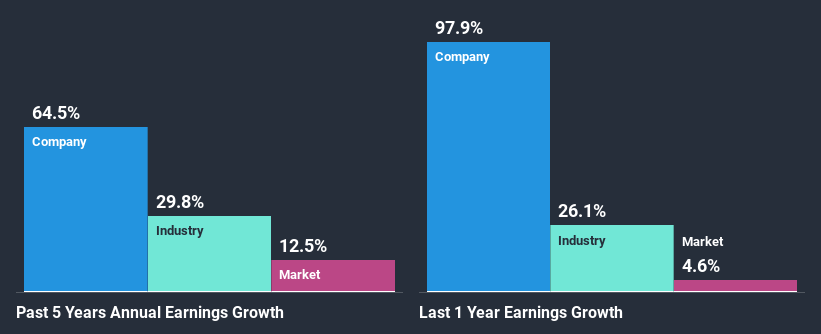 past-earnings-growth