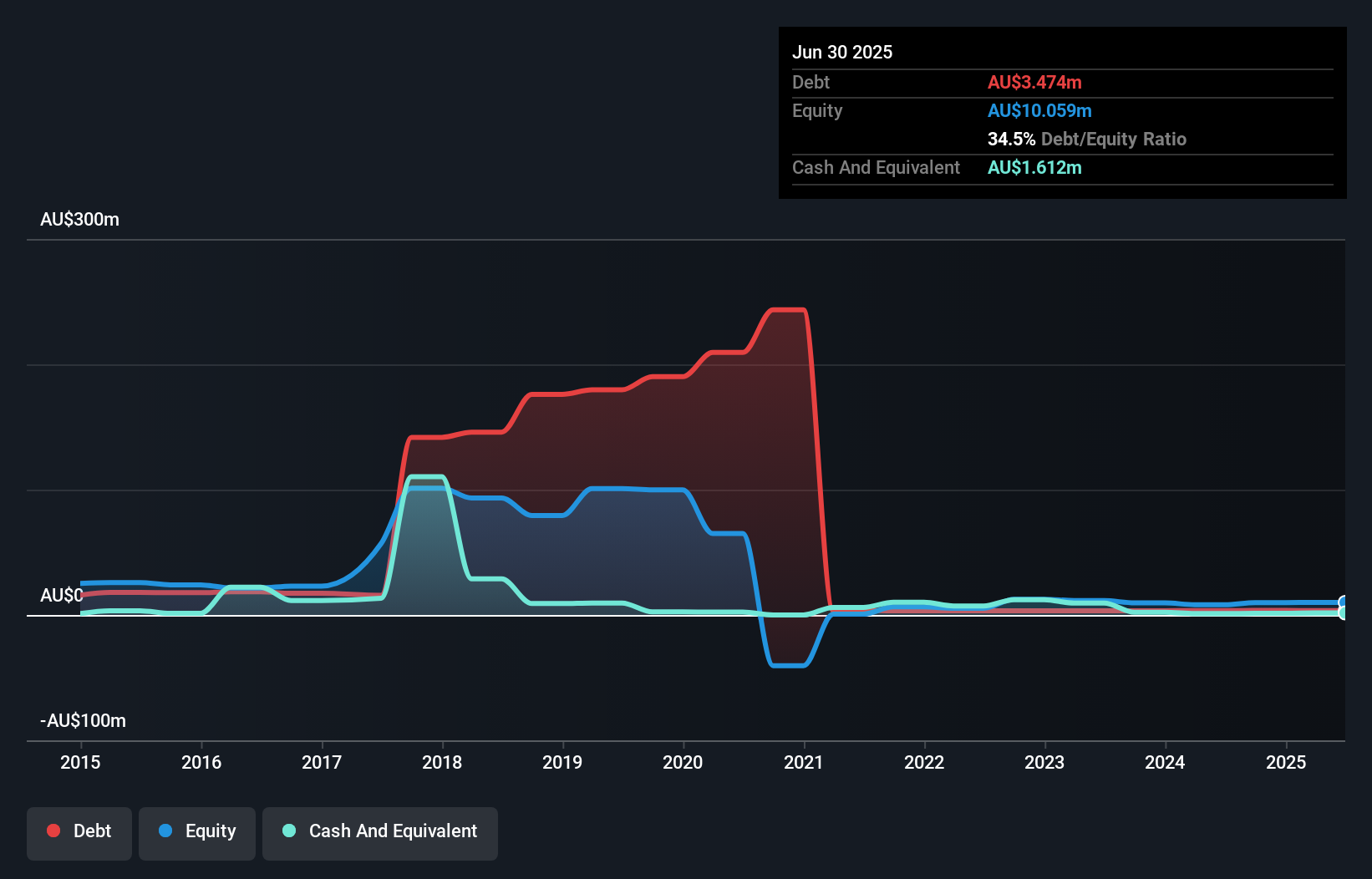 debt-equity-history-analysis
