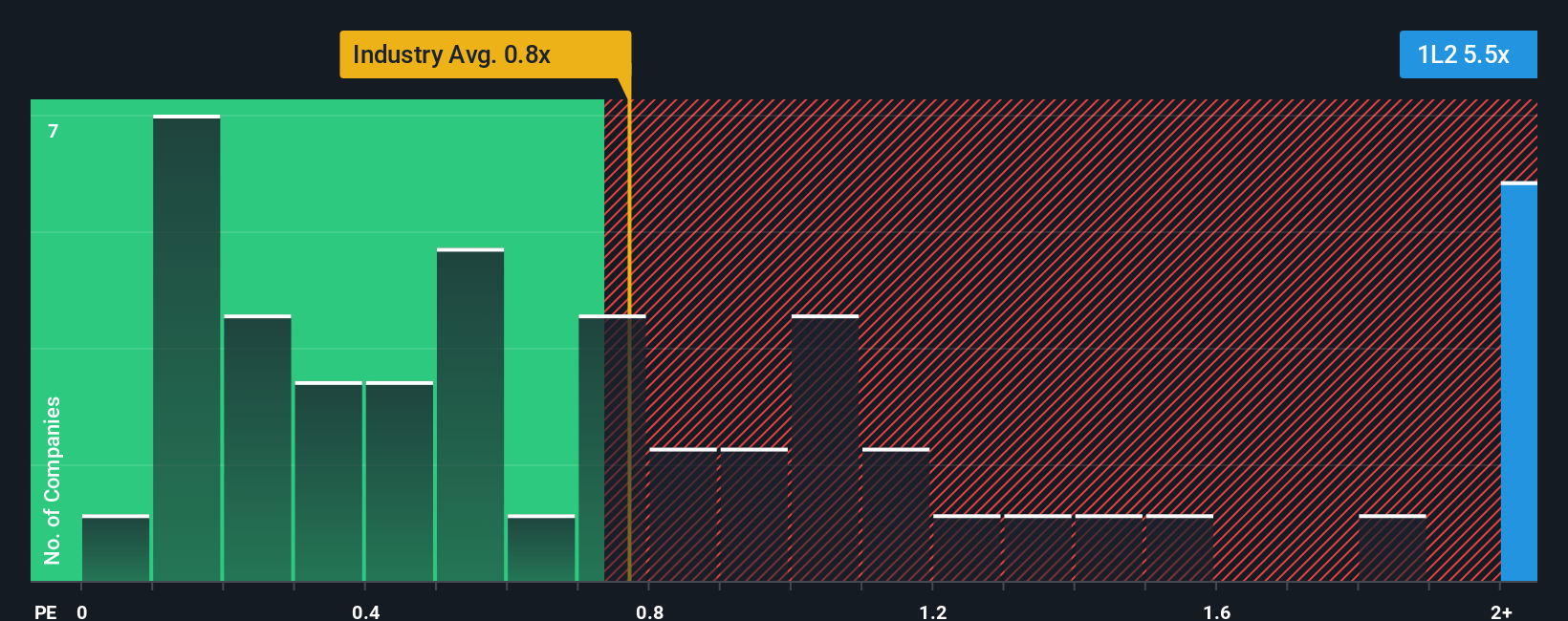 ps-multiple-vs-industry