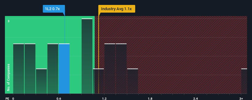 ps-multiple-vs-industry