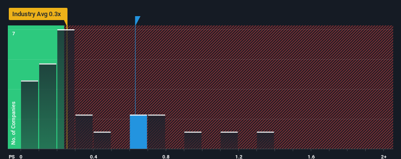 ps-multiple-vs-industry