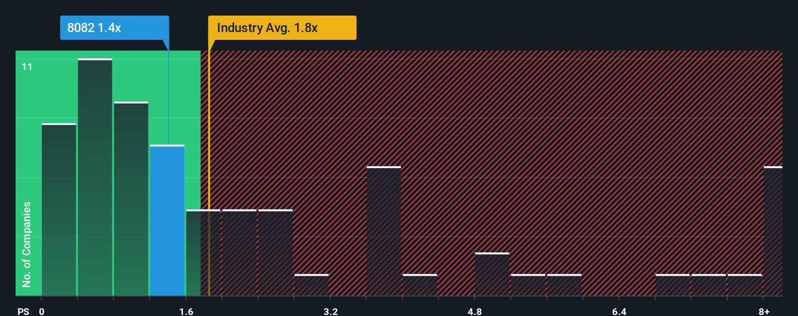 ps-multiple-vs-industry