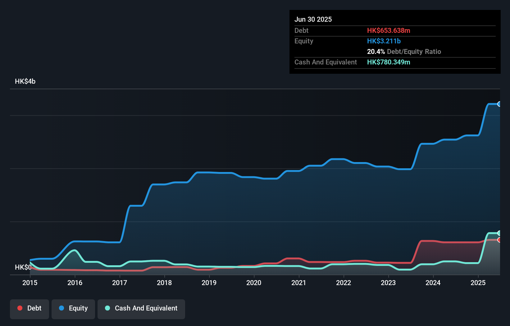 debt-equity-history-analysis