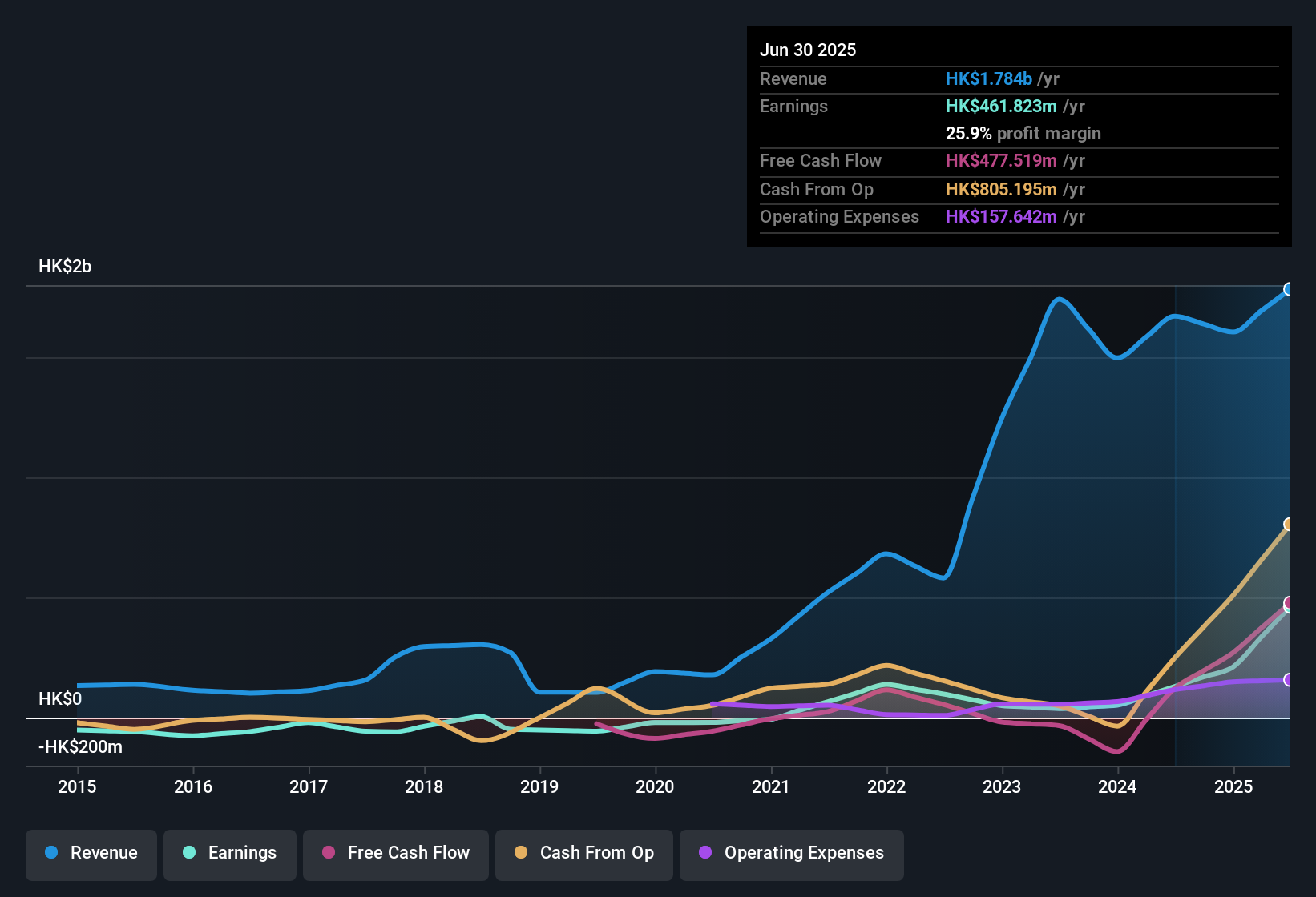 earnings-and-revenue-history