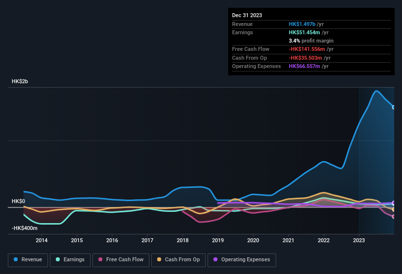 earnings-and-revenue-history