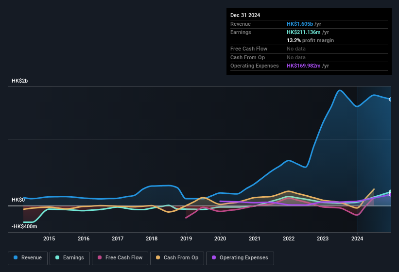 earnings-and-revenue-history