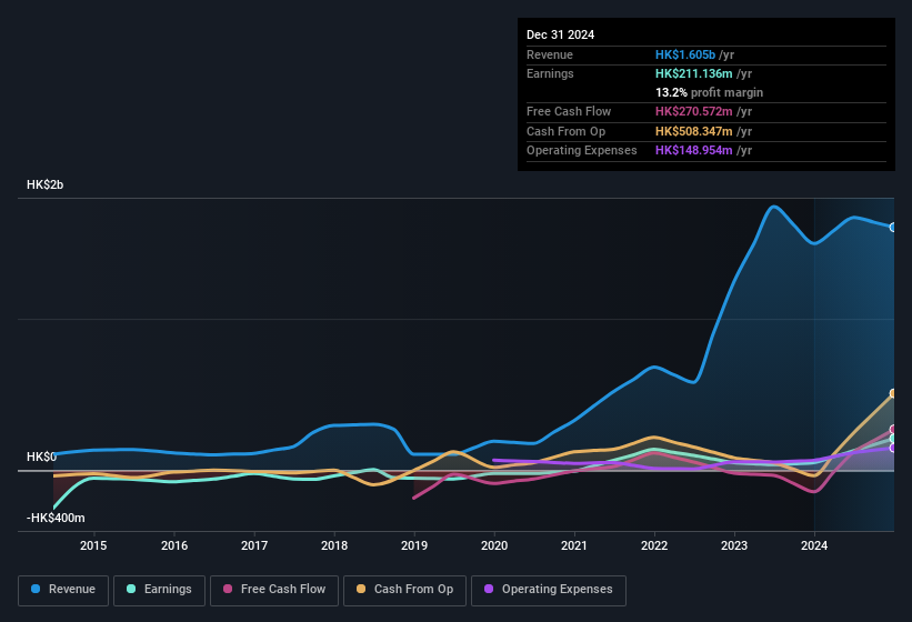 earnings-and-revenue-history
