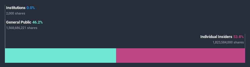 ownership-breakdown