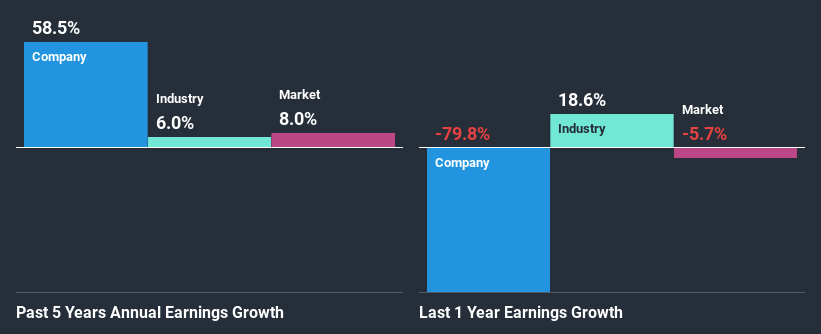 past-earnings-growth