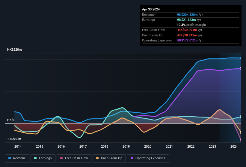 earnings-and-revenue-history