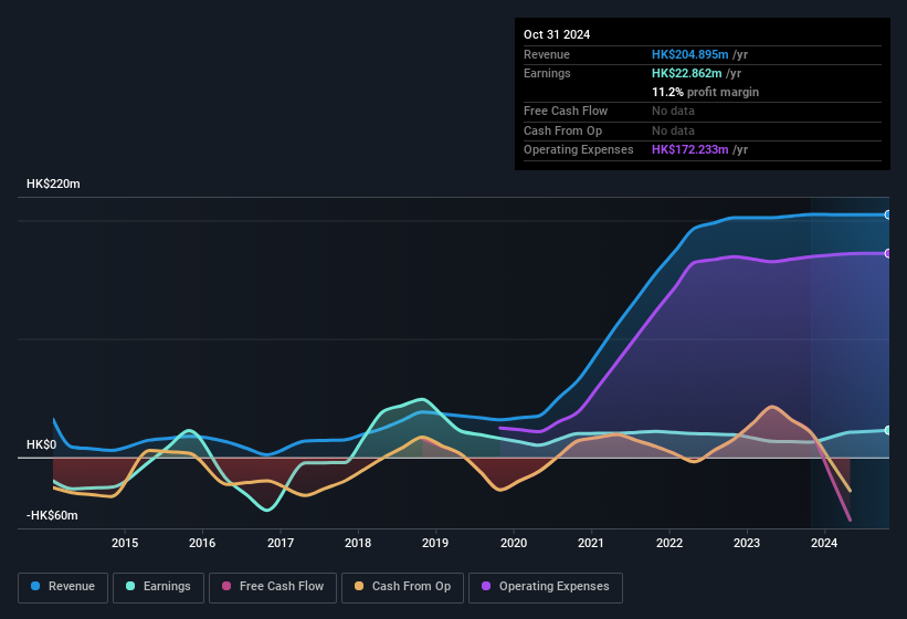 earnings-and-revenue-history