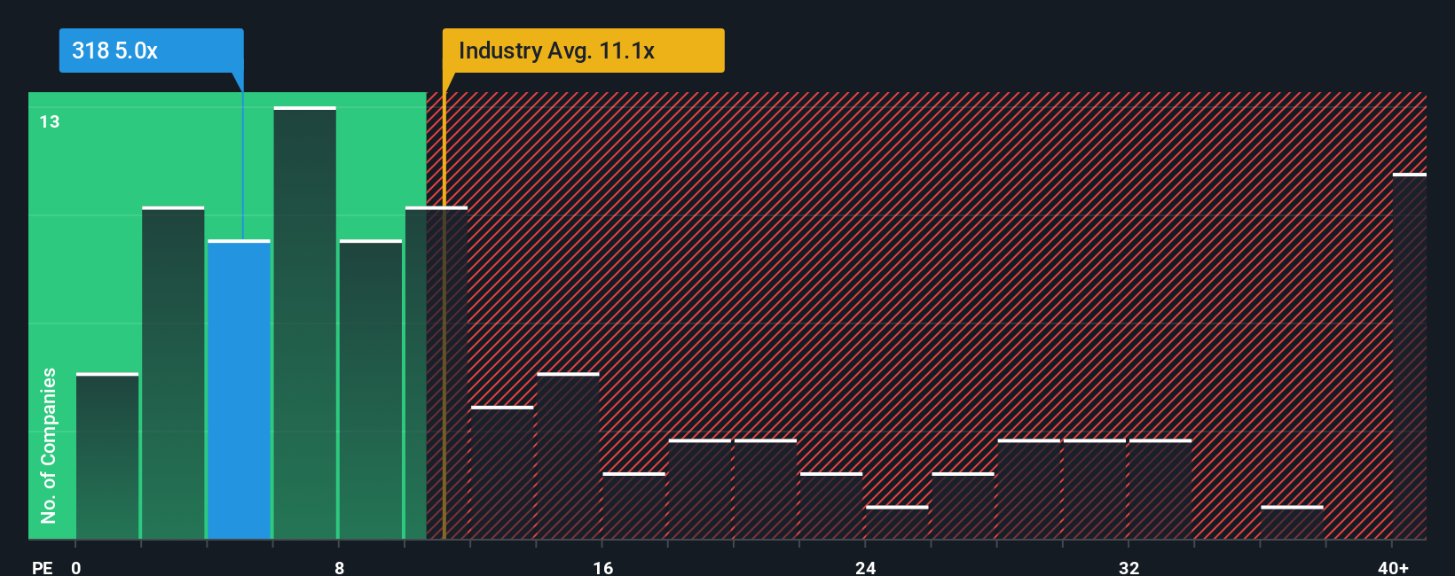 pe-multiple-vs-industry