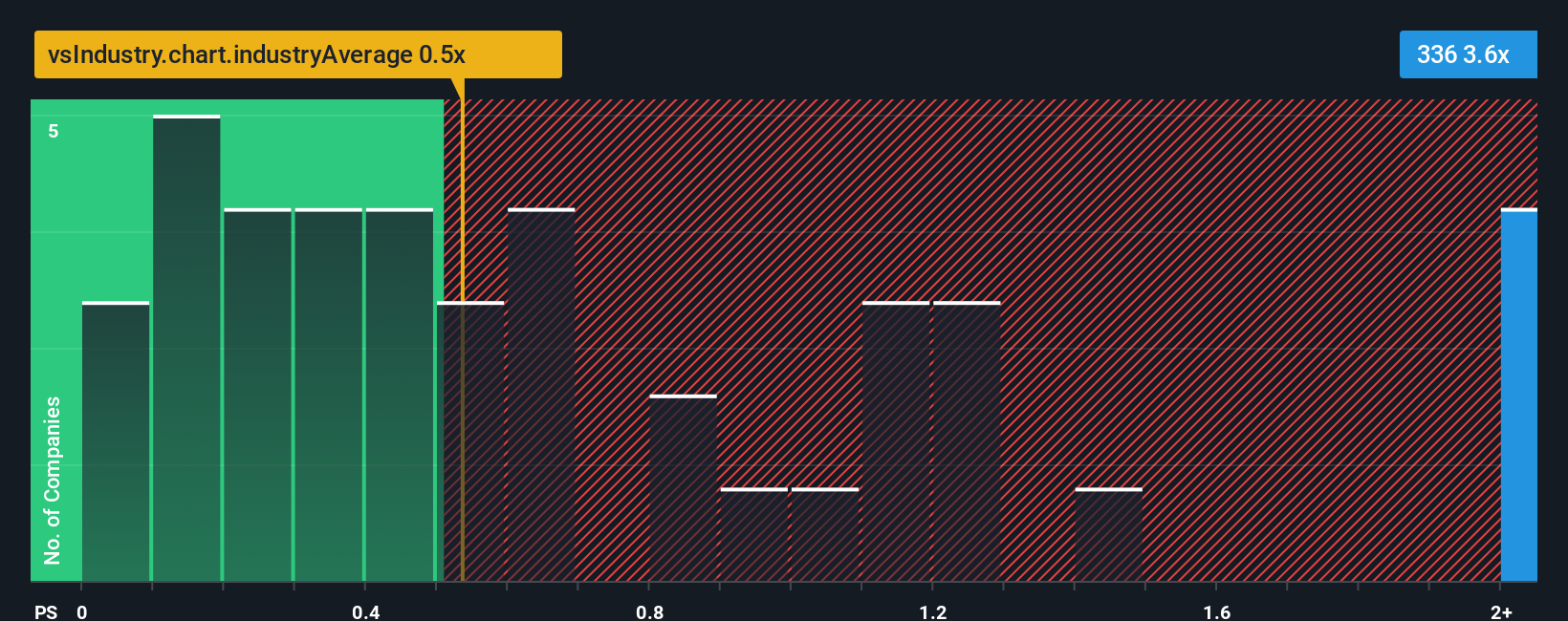 ps-multiple-vs-industry