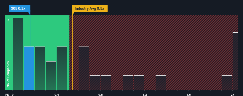 ps-multiple-vs-industry