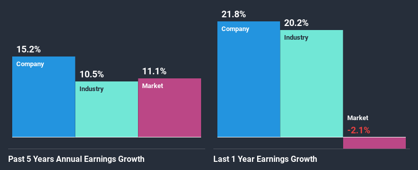 past-earnings-growth