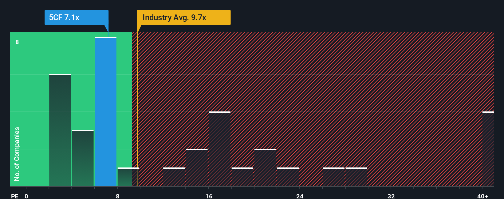pe-multiple-vs-industry