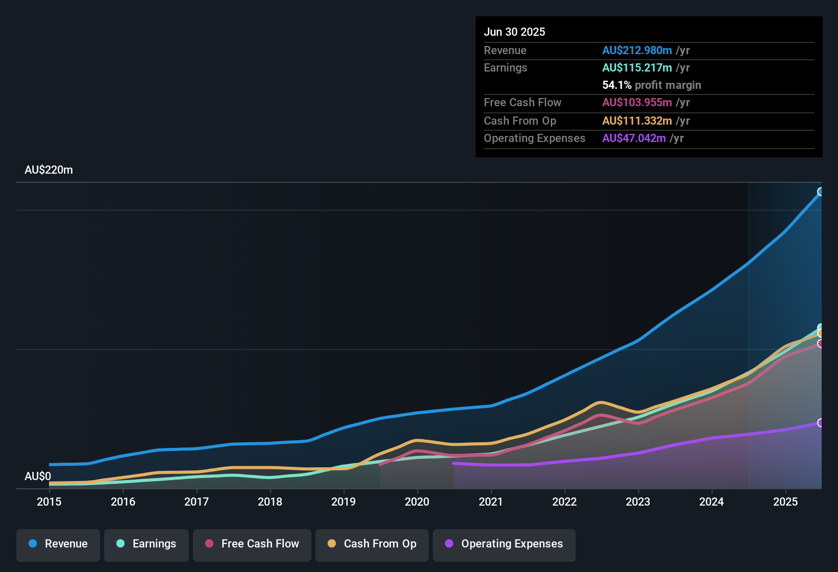 earnings-and-revenue-history