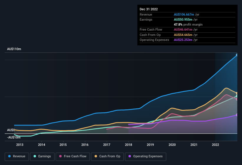 earnings-and-revenue-history