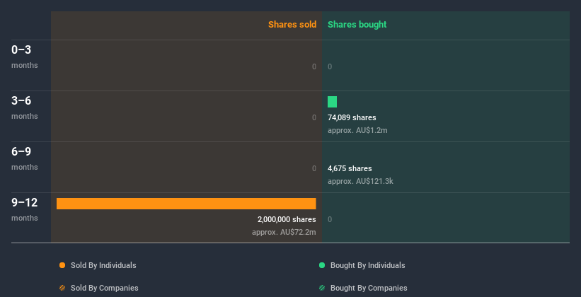 ASX:PME Insider Trading Volume July 3rd 2020