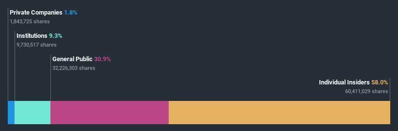 ownership-breakdown