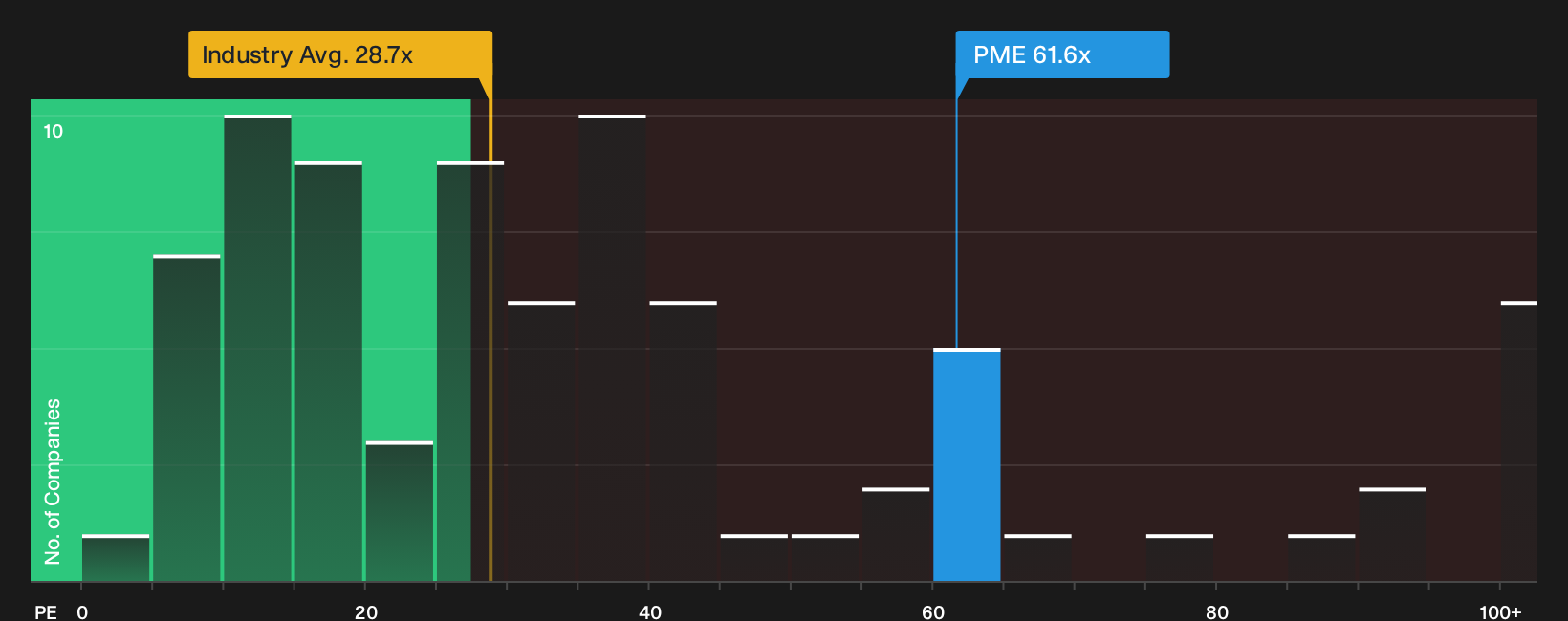 ASX:PME P/E Ratio as at Oct 2026