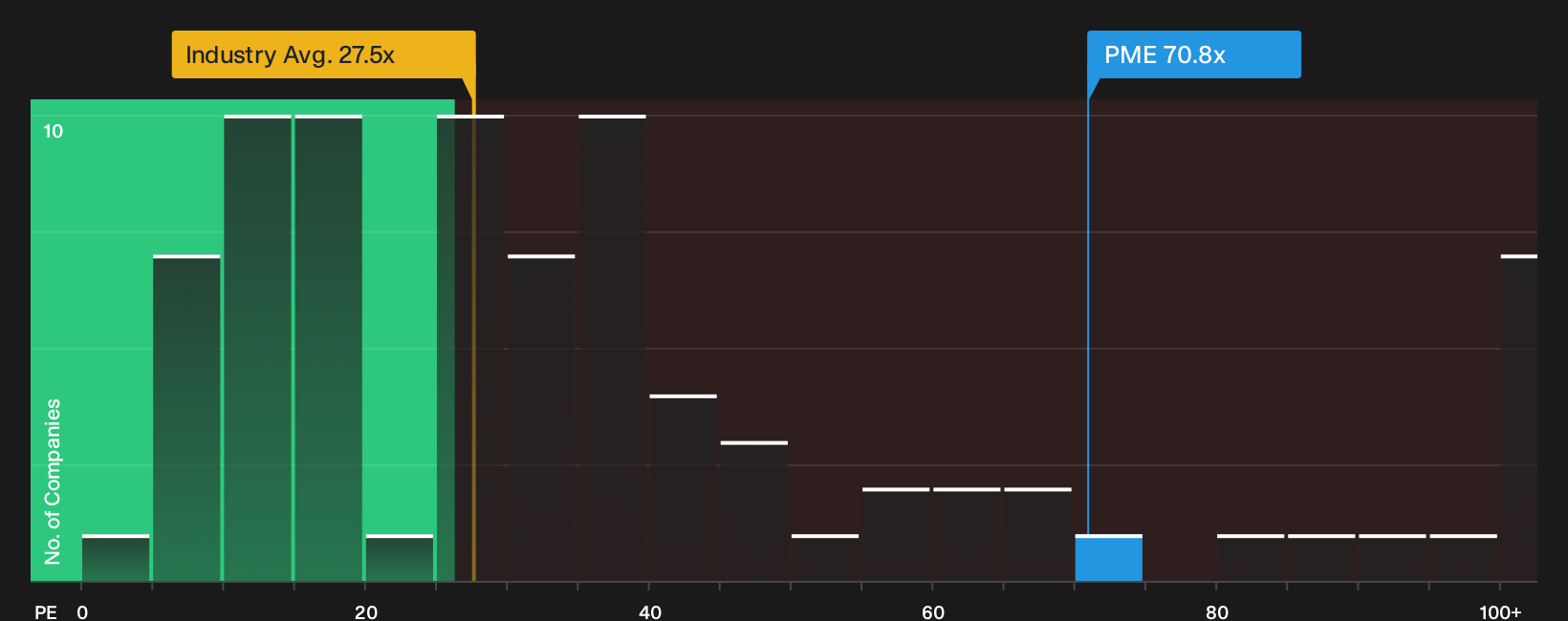 ASX:PME P/E Ratio as at Oct 2026