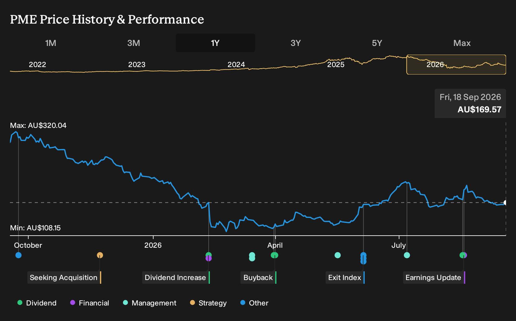 ASX:PME 1-Year Stock Price Chart