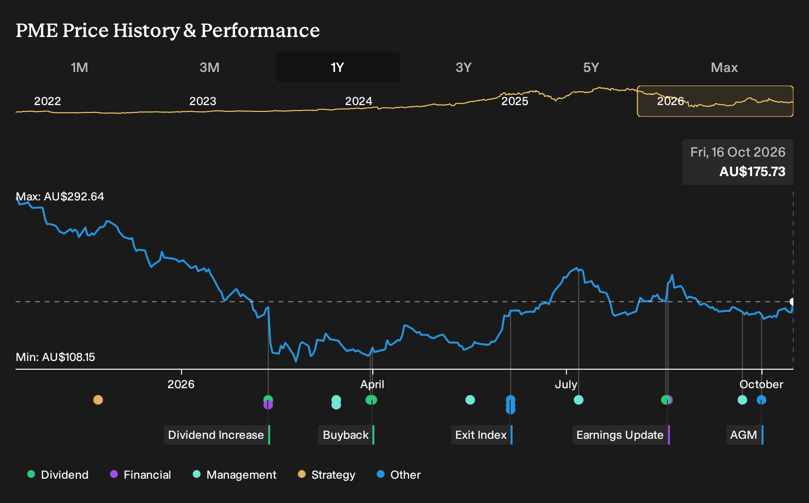 ASX:PME 1-Year Stock Price Chart